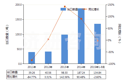 2011-2015年9月中國(guó)乙苯(HS29026000)出口量及增速統(tǒng)計(jì)